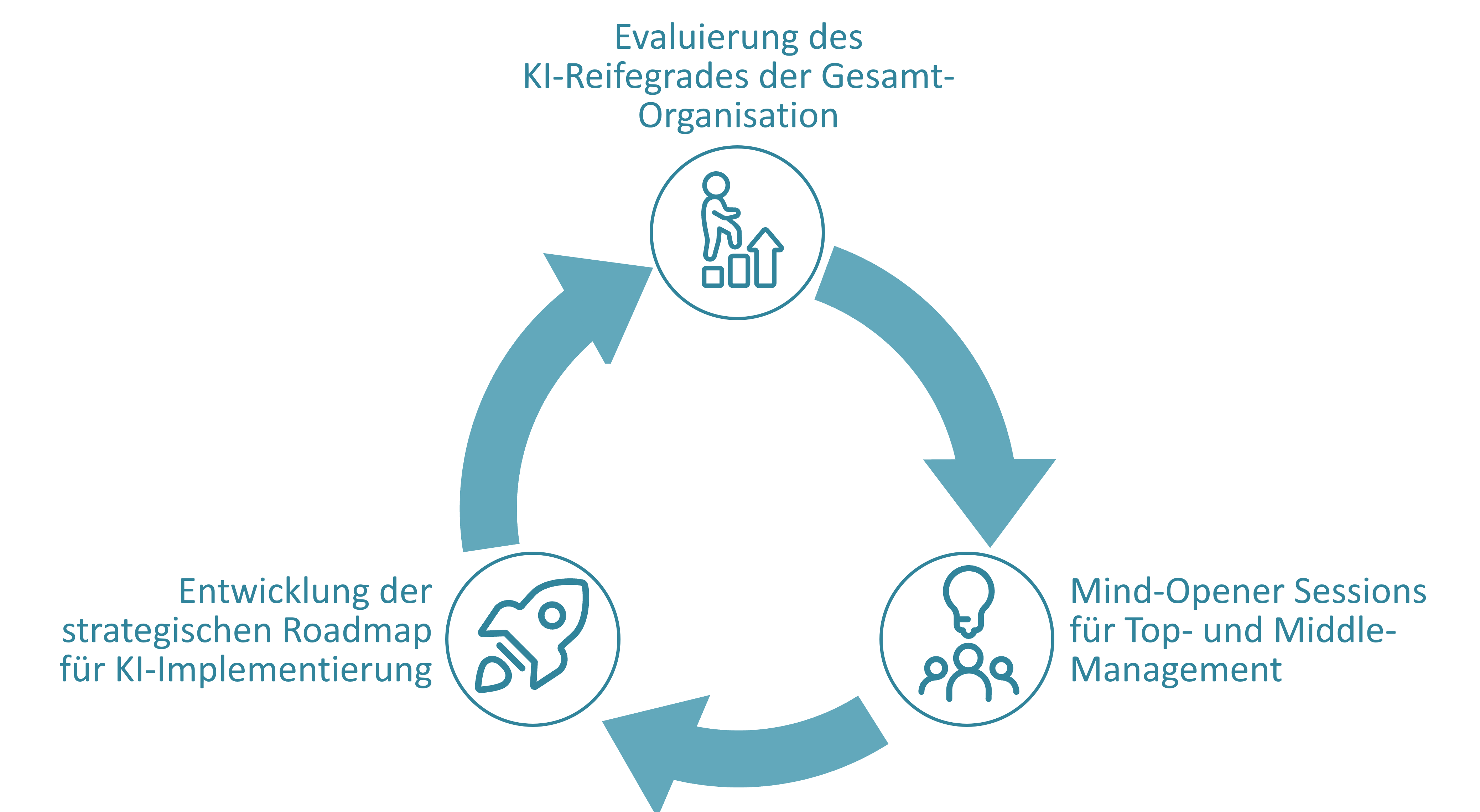 Enterprise AI BluePrint Prozess