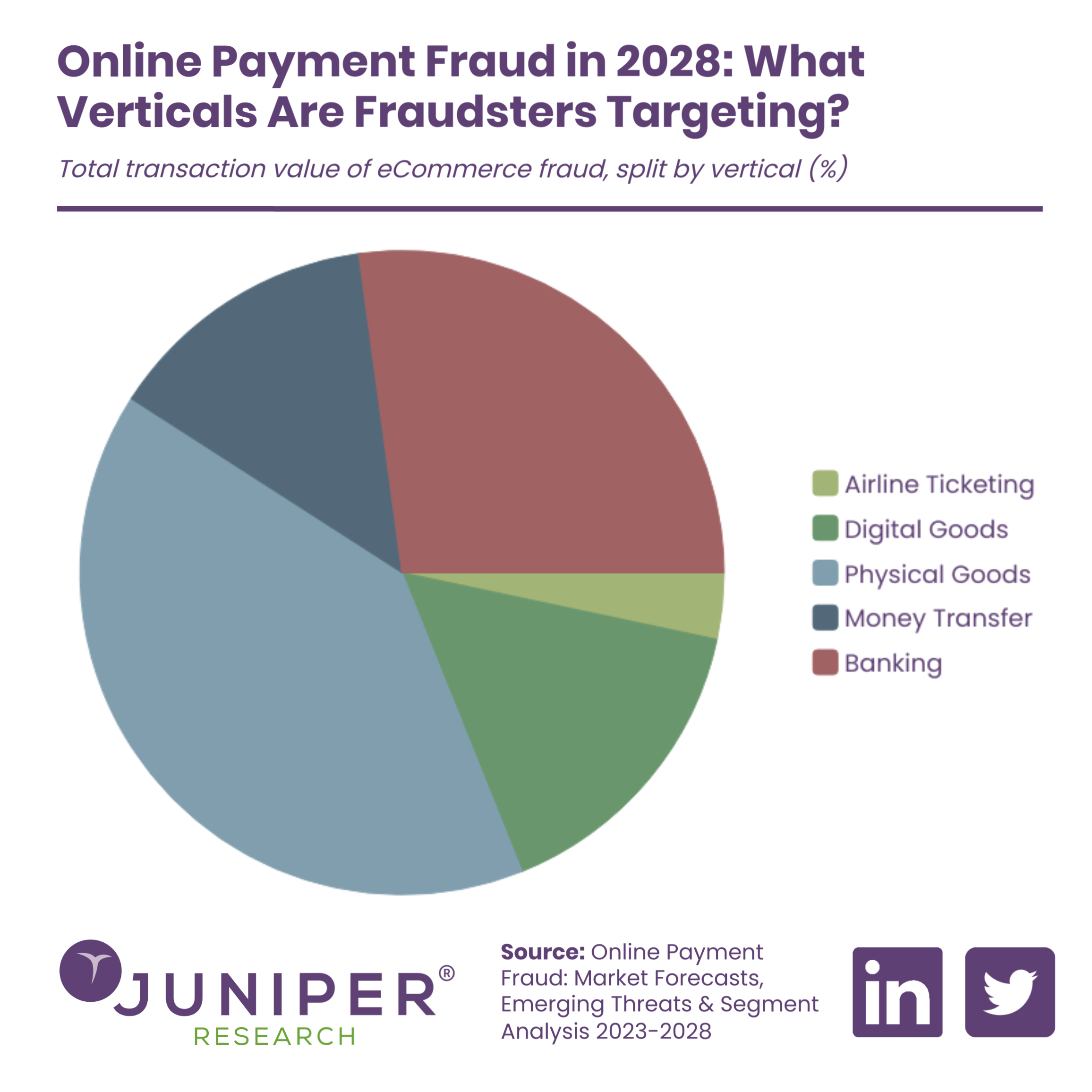 Future draud detection and machine learning needs as 2028 fraudsters increase targeting physical goods first