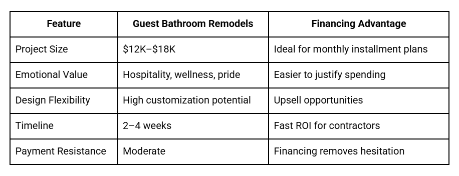 Why Guest Bathrooms Are Perfect for POS Financing