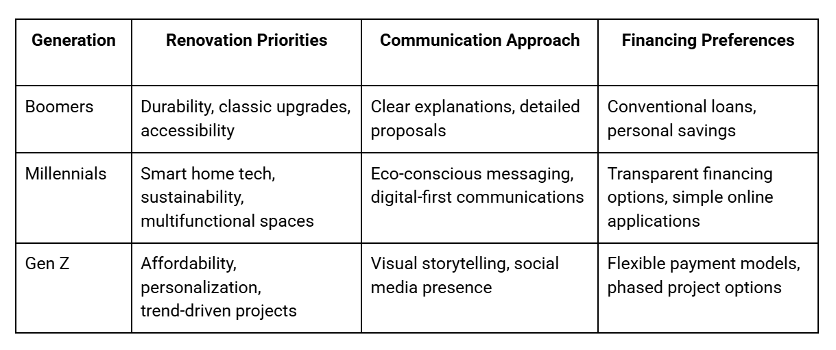 Guide for connecting with homeowners of different generations