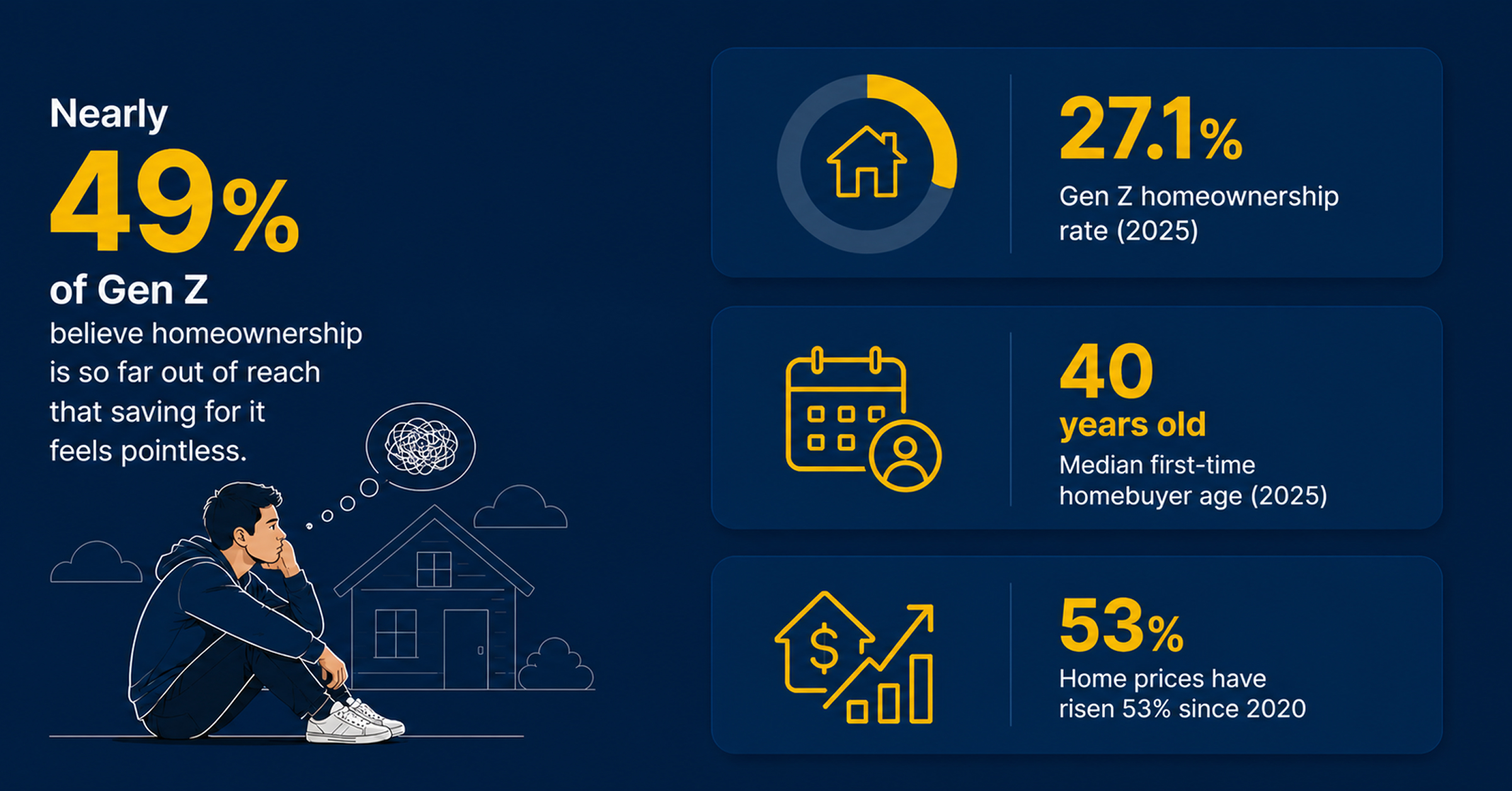 Gen Z homeownership statistics showing 27.1% ownership rate and rising home prices in the US 2025