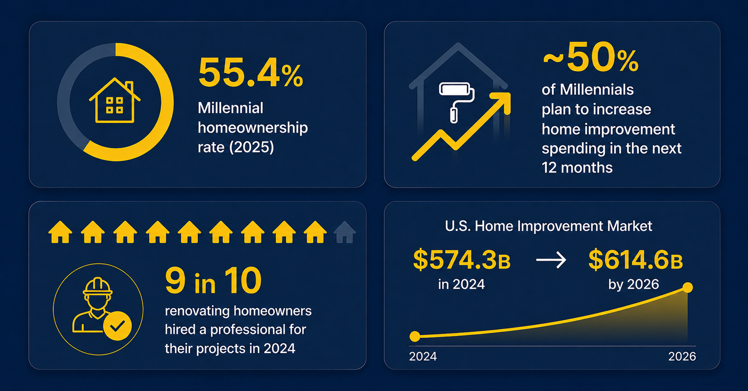 Millennial homeownership and US home improvement market growth statistics infographic 2025-2026