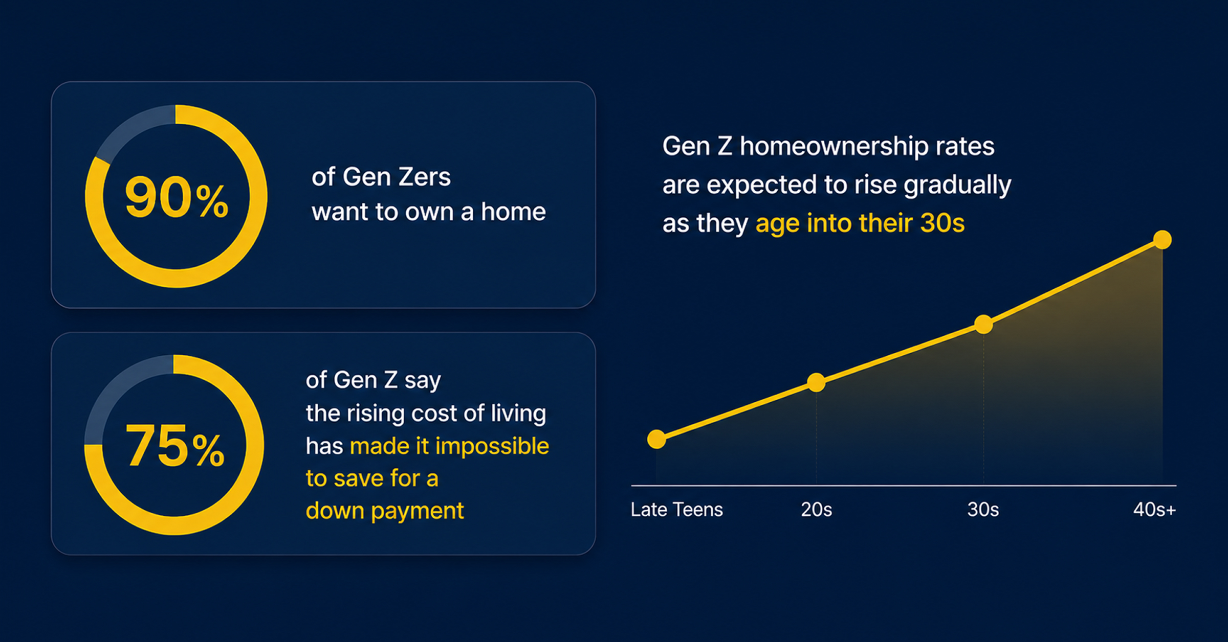 Gen Z homeownership aspirations vs affordability barriers and projected ownership growth by age
