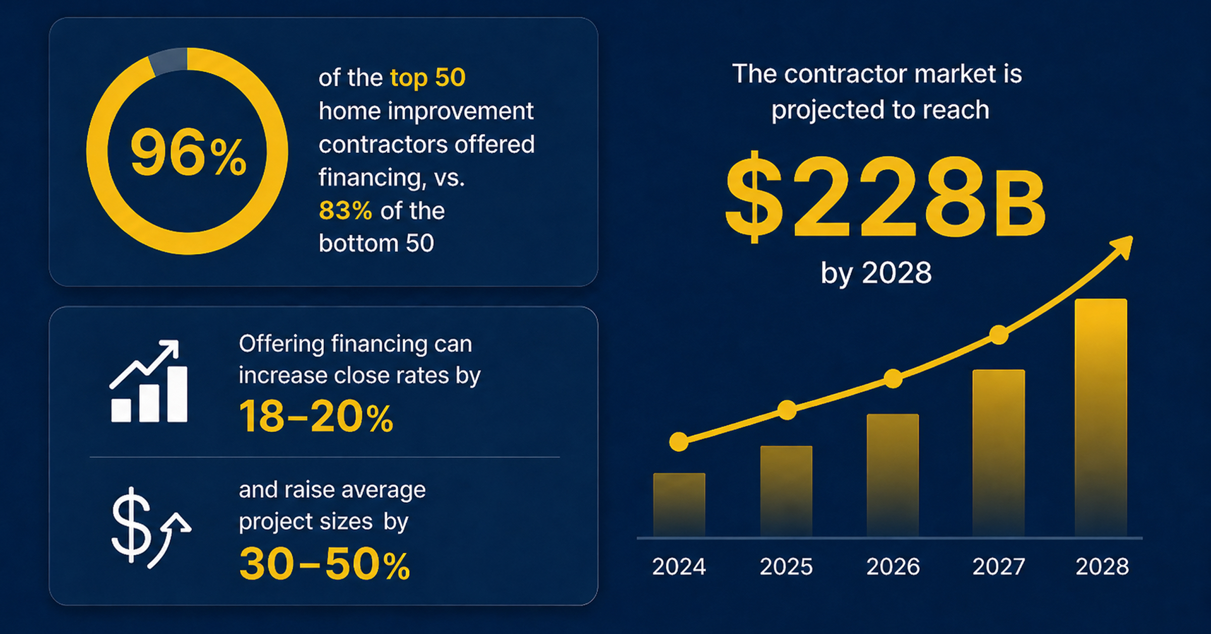 Contractor financing statistics and US home improvement market growth projection to $228B by 2028