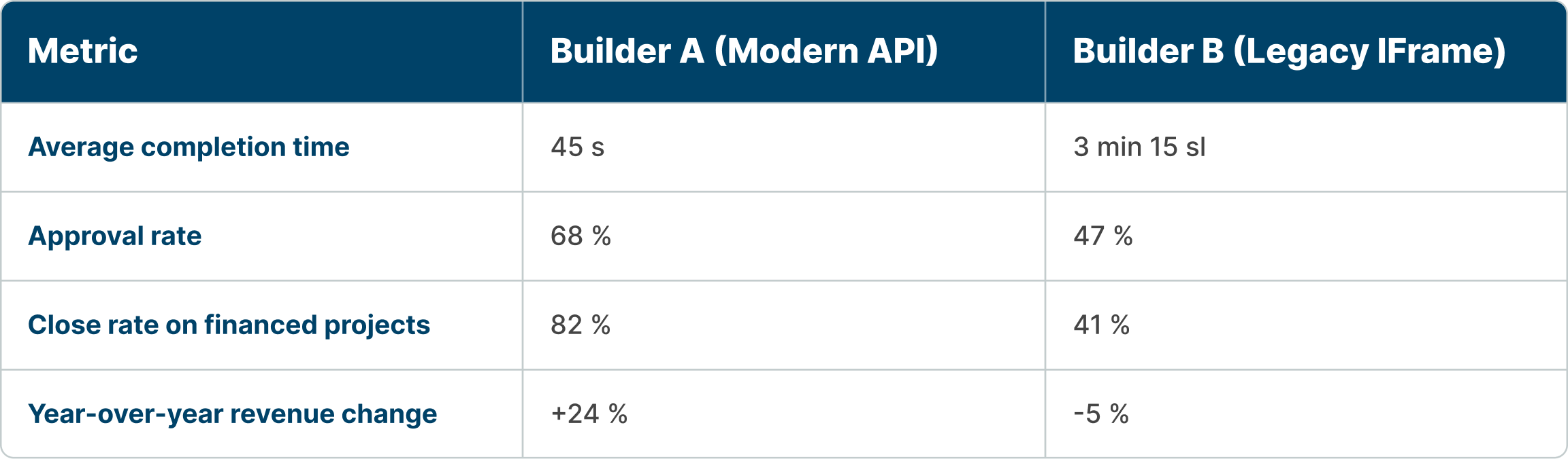 Comparative Case Study: Builder A vs. Builder B