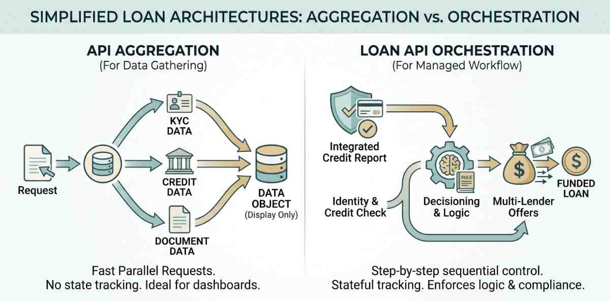 api aggregation vs api orchestration
