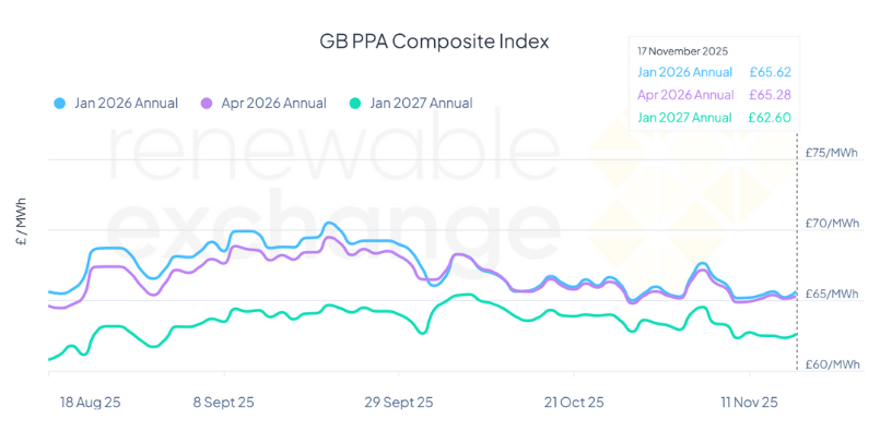 PPA composite index