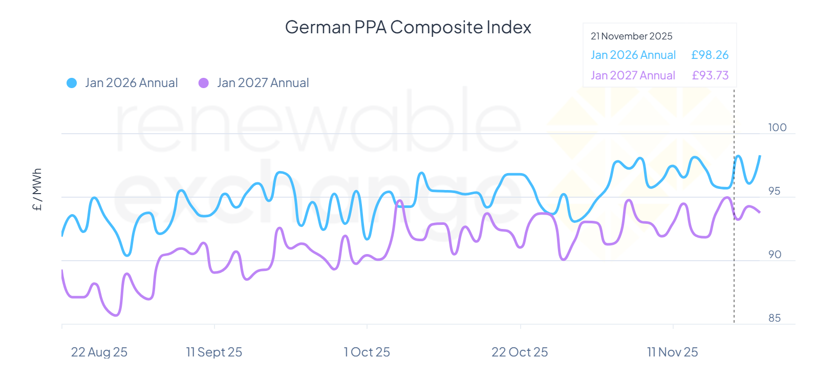 PPA composite index