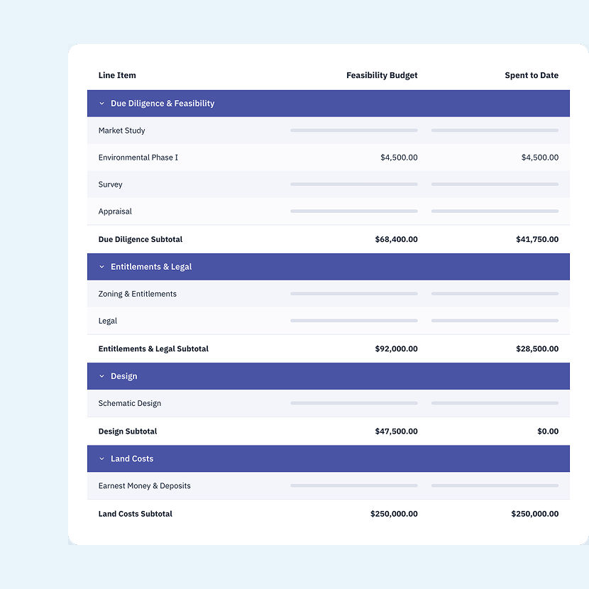 Build the budget at feasibility