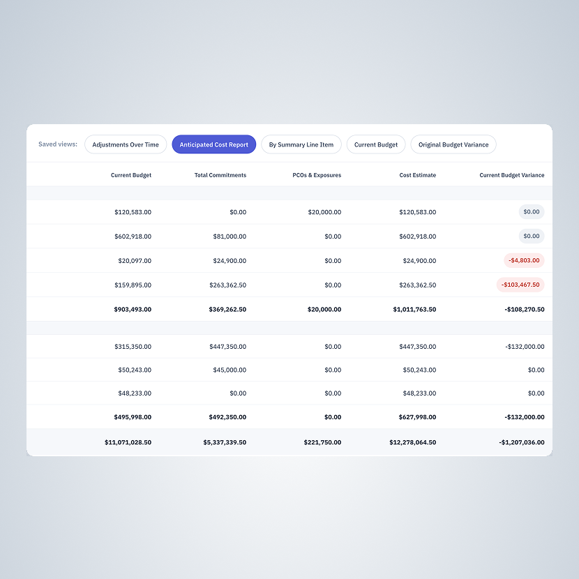 Compare anticipated cost to budget and funding