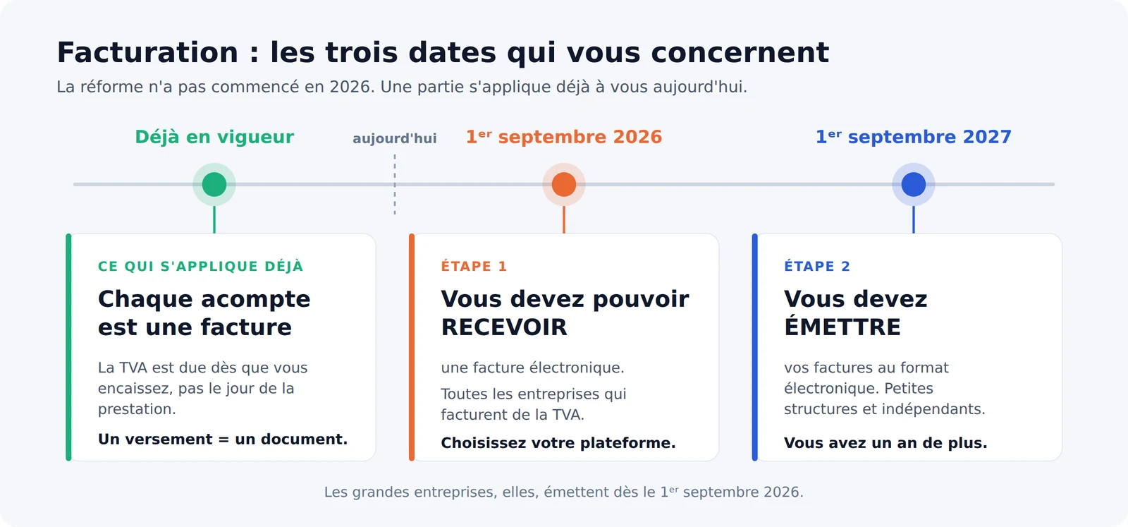 Calendrier de la facturation électronique : chaque acompte est déjà une facture, réception obligatoire au 1er septembre 2026, émission au 1er septembre 2027 pour les indépendants et les petites structures