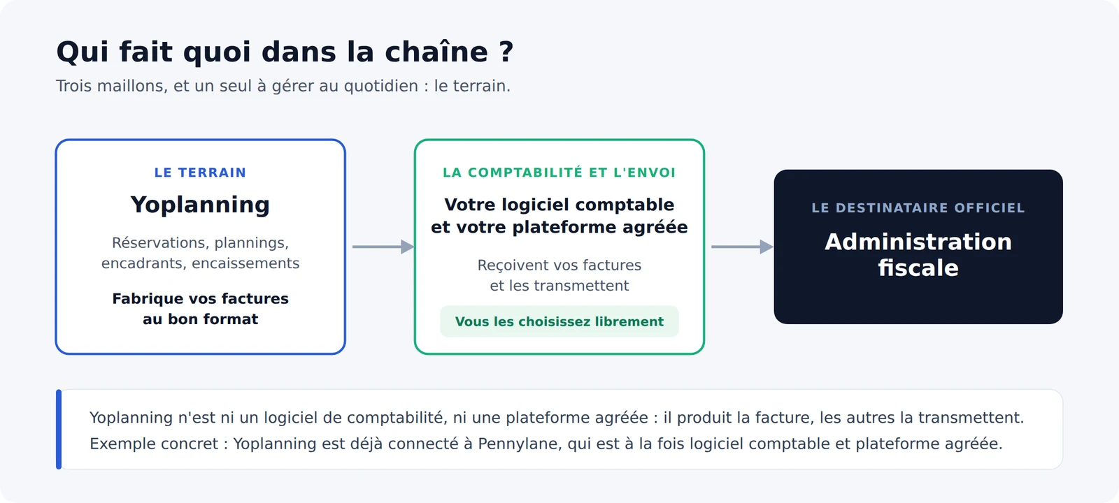 Chaîne de la facturation électronique : Yoplanning produit les factures, le logiciel comptable et la plateforme agréée les transmettent à l'administration fiscale