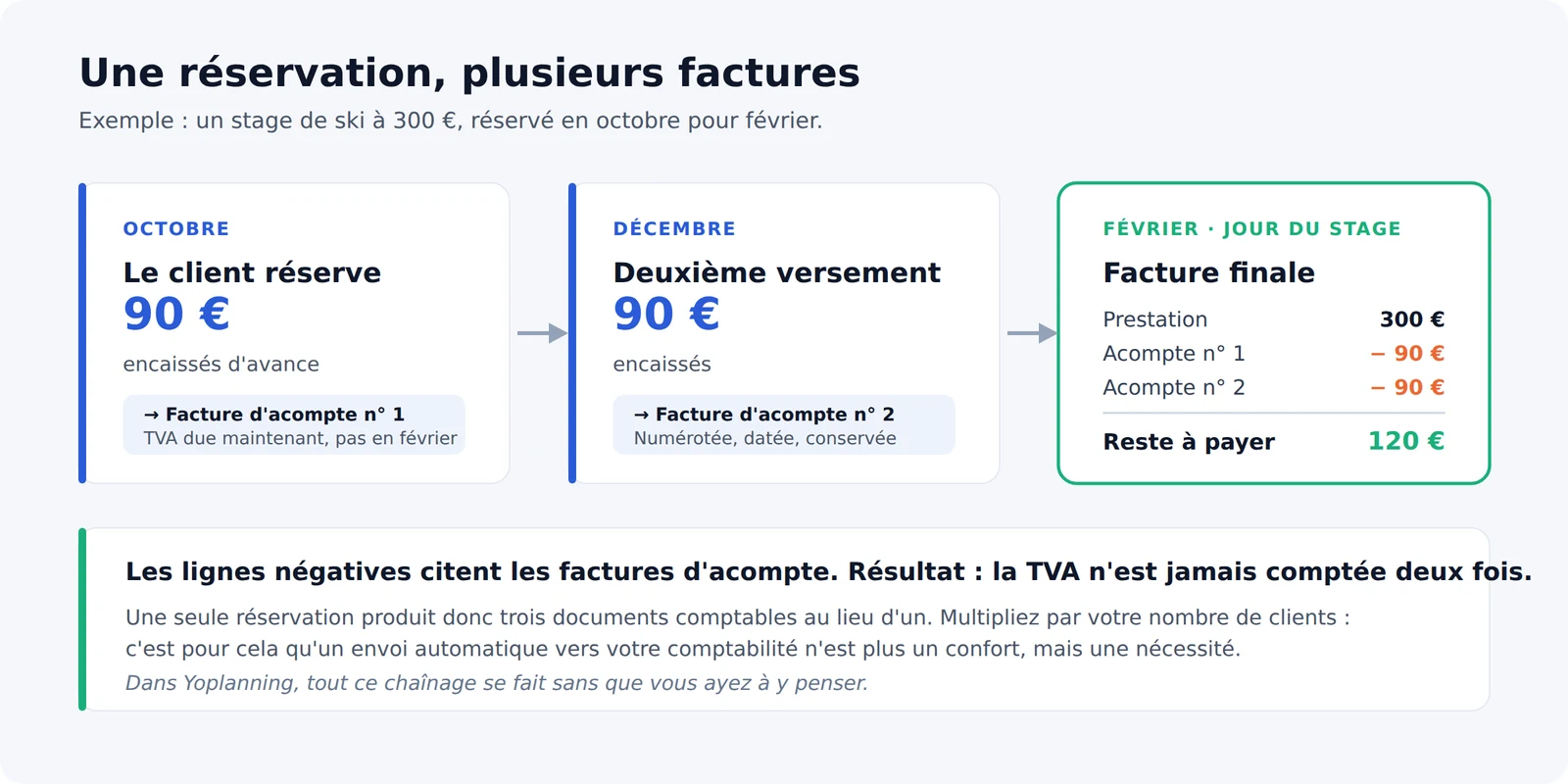 Exemple d'un stage de ski à 300 euros : deux factures d'acompte de 90 euros en octobre et décembre, puis une facture de solde de 120 euros le jour de la prestation