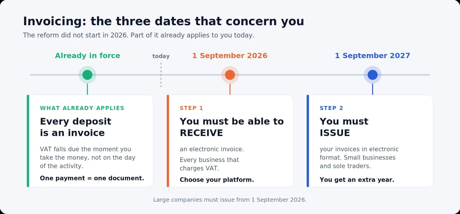 Timeline of the French electronic invoicing obligations: already in force, receiving mandatory on 1 September 2026, issuing on 1 September 2027 for sole traders and small businesses