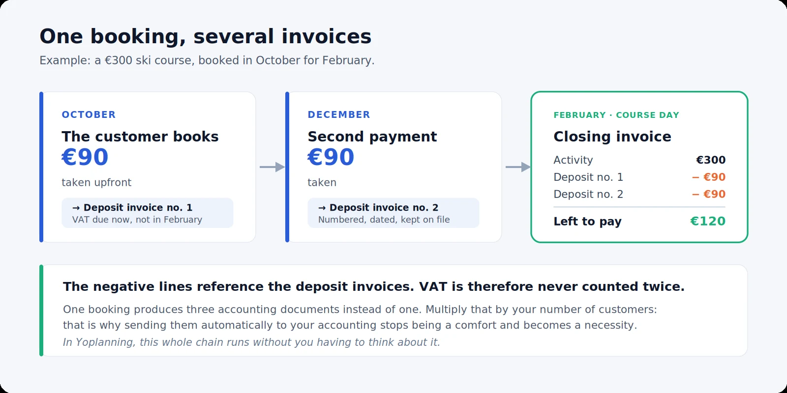 How a 300 euro ski course paid in three instalments produces two 90 euro deposit invoices in October and December, then a 120 euro closing invoice on the day