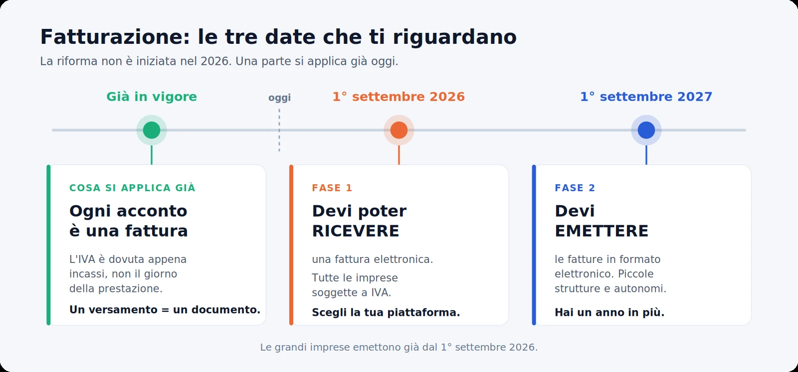 Calendario degli obblighi francesi di fatturazione elettronica: già in vigore, ricezione obbligatoria dal 1° settembre 2026, emissione dal 1° settembre 2027 per liberi professionisti e piccole strutture