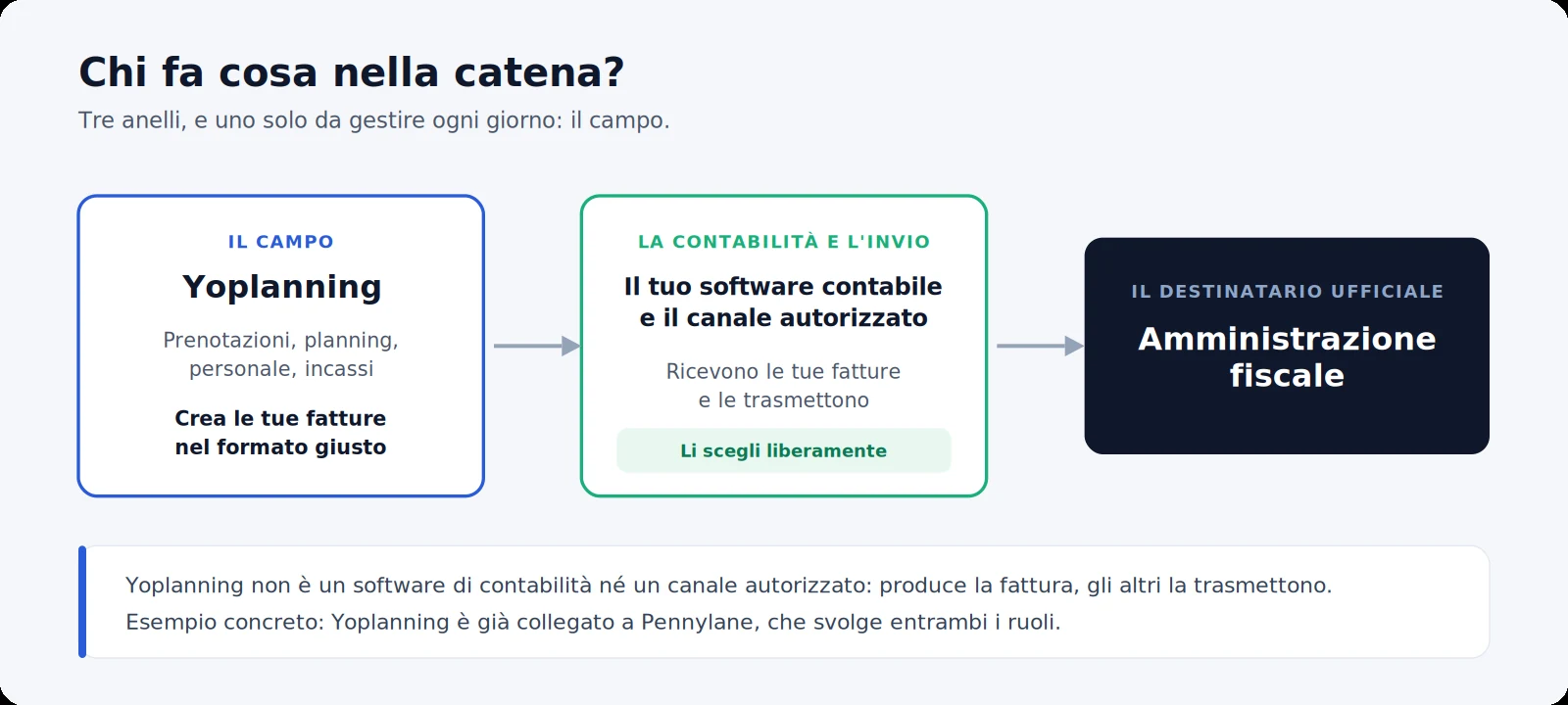 La catena della fatturazione elettronica: Yoplanning crea le fatture, il software contabile e il canale autorizzato le trasmettono all'amministrazione fiscale