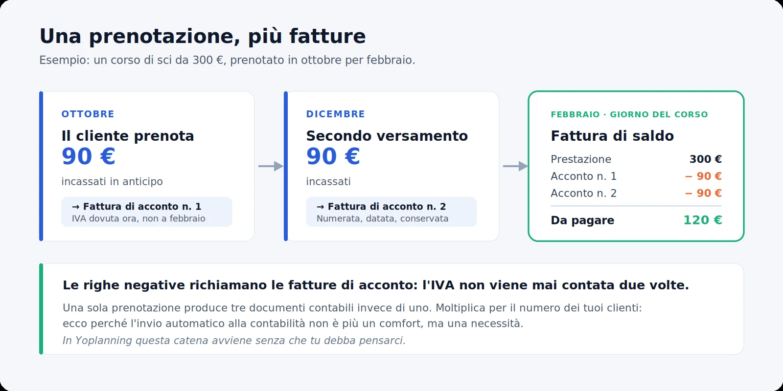 Come una prenotazione da 300 euro pagata in tre volte produce due fatture di acconto da 90 euro in ottobre e dicembre, poi una fattura di saldo da 120 euro il giorno stesso