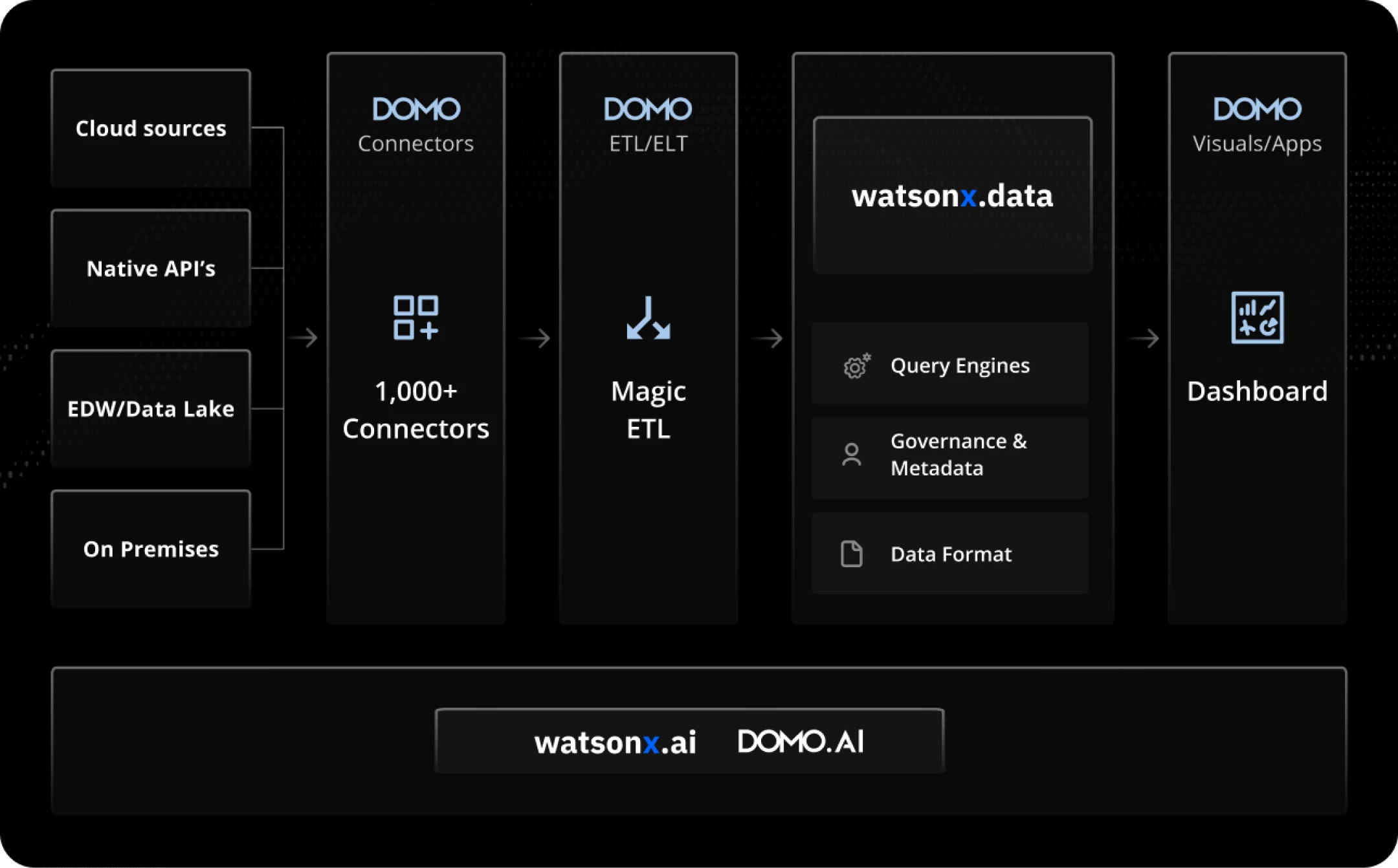Architecture diagram showing data flow from cloud sources, native APIs, EDW/Data Lake, and on-premises to DOMO connectors with 1,000+ connectors, then to DOMO ETL Magic ETL, followed by watsonx.data with query engines, governance and metadata, data format, and finally to DOMO visuals/apps dashboard.