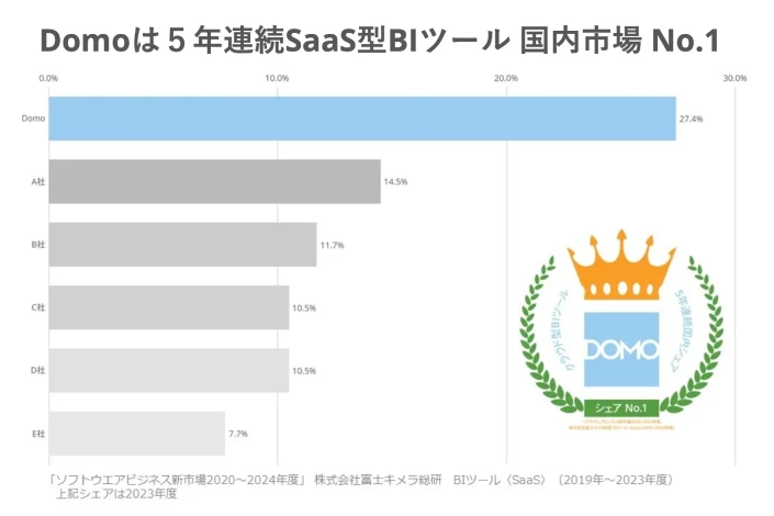 Bar chart showing Domo leading the domestic SaaS BI tool market for five consecutive years with a 27.4% share.
