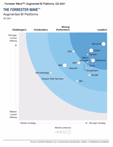 Forrester Wave chart showing Augmented BI Platforms in Q3 2021, plotting vendors by strength of current offering and strategy with Microsoft, Oracle, and Salesforce as leaders.