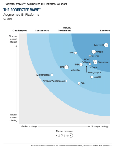 Forrester Wave chart showing Augmented BI Platforms in Q3 2021, plotting vendors by strength of current offering and strategy with Microsoft, Oracle, and Salesforce as leaders.