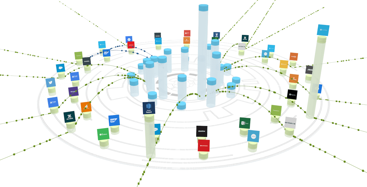 3D circular diagram showing multiple data warehouse connectors with company logos like Twitter, Salesforce, SAP, Amazon Redshift, and Google Analytics connected by green dotted lines.