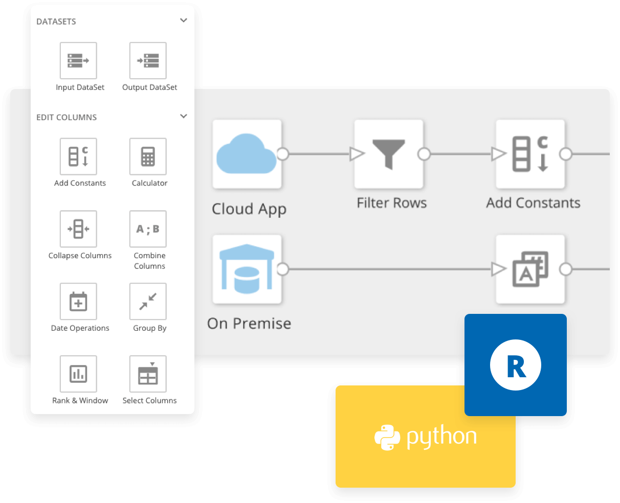 ETL data flow with menu showing Dataset options and Edit Columns tools, including Input and Output DataSet, Add Constants, Calculator, and more; flow connects Cloud App and On Premise with icons for Python and R.