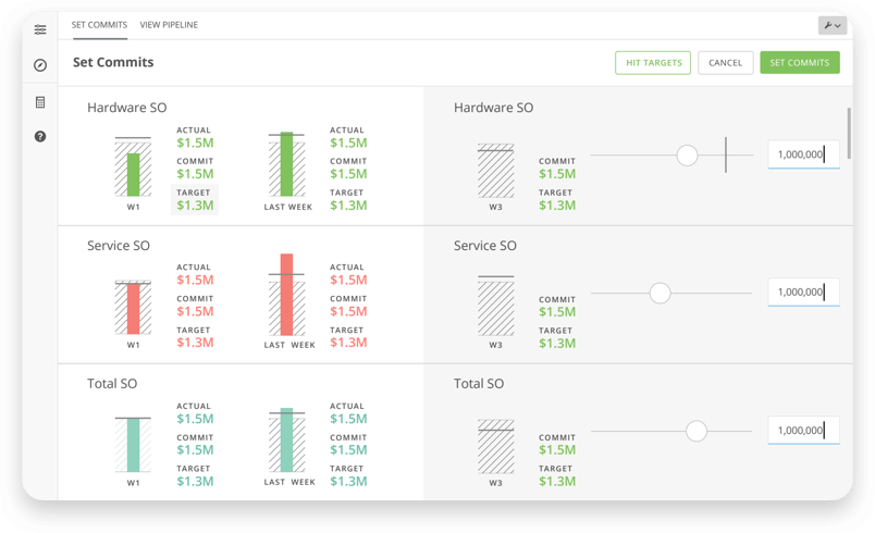 Dashboard showing set commits for Hardware SO, Service SO, and Total SO with bar charts comparing actual, commit, and target values; input fields with sliders are shown for commit values.