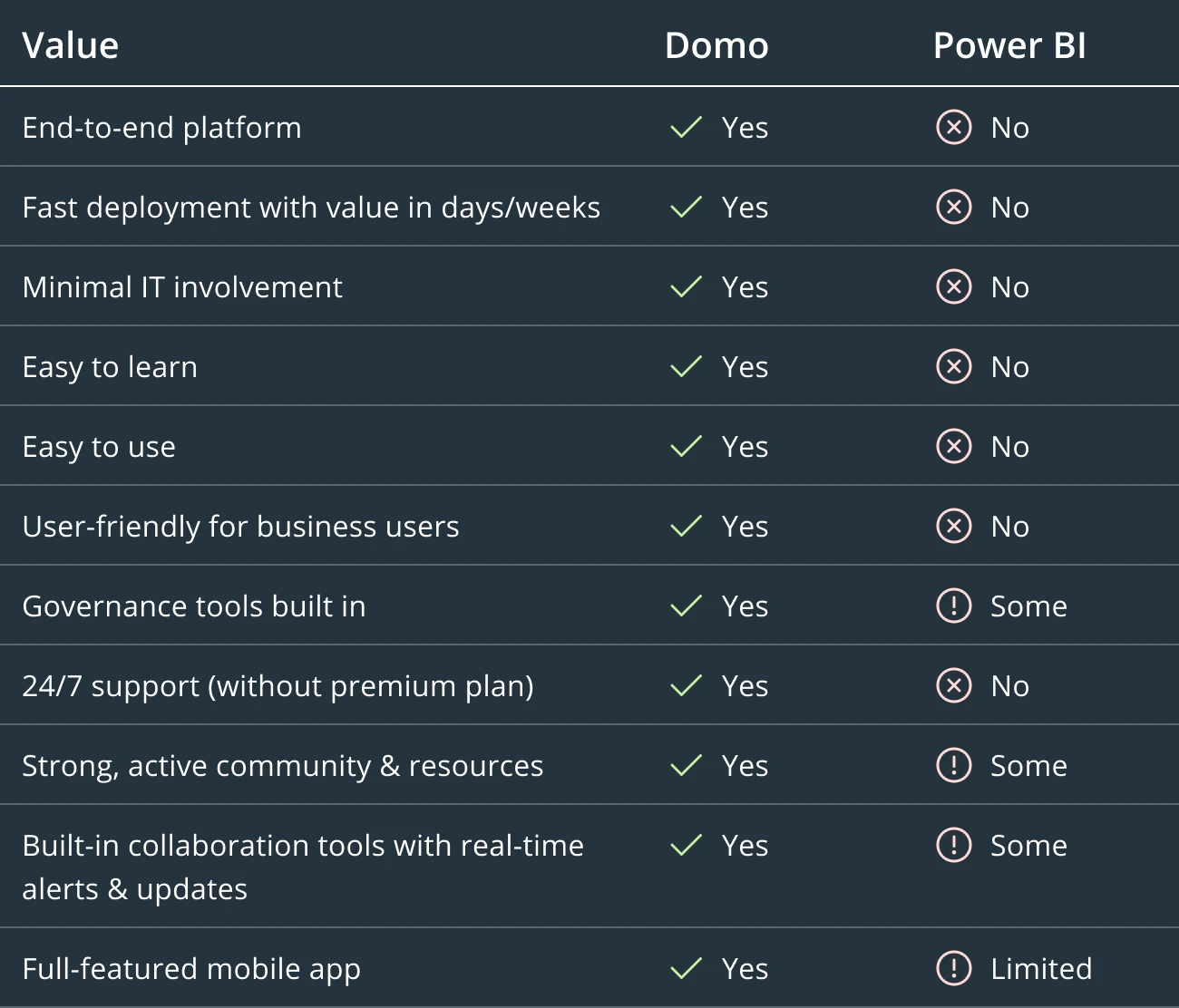 Comparison table showing features where Domo has 'Yes' for all items and Power BI mostly has 'No' or 'Some' with a few 'Limited' for full-featured mobile app.