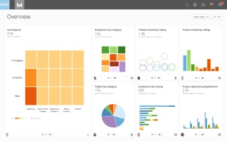 Dashboard overview showing various charts and graphs including total projects, establishes by category, tickets closed by listing, tickets closed by using, ticket status pie chart, establishes by learning, and tickets opened by department.