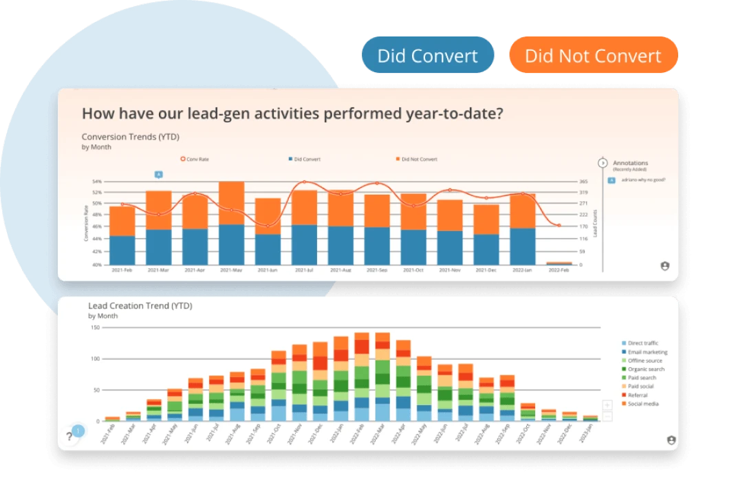 Two bar charts showing lead-generation performance: the top chart depicts conversion trends year-to-date by month with blue and orange bars for 'Did Convert' and 'Did Not Convert' and a red conversion rate line; the bottom chart shows lead creation trends by month differentiated by traffic sources including direct traffic, email, offline, organic, paid search, social media, and referrals.