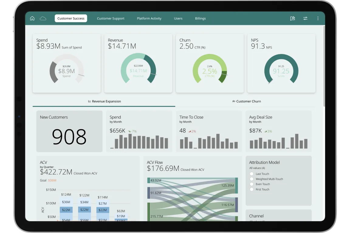 Customer Success dashboard on tablet showing key metrics including spend $8.93M, revenue $14.71M, churn 2.5%, NPS 91.3, new customers 908, monthly spend $656K, time to close 48 days, average deal size $87K, ACV $422.72M with goal $36M, and ACV flow of $176.69M Closed Won with attribution models.