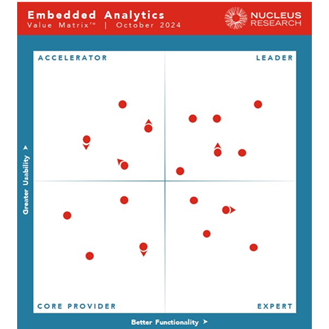 Nucleus Research’s 2024 Embedded Analytics Technology Value Matrix