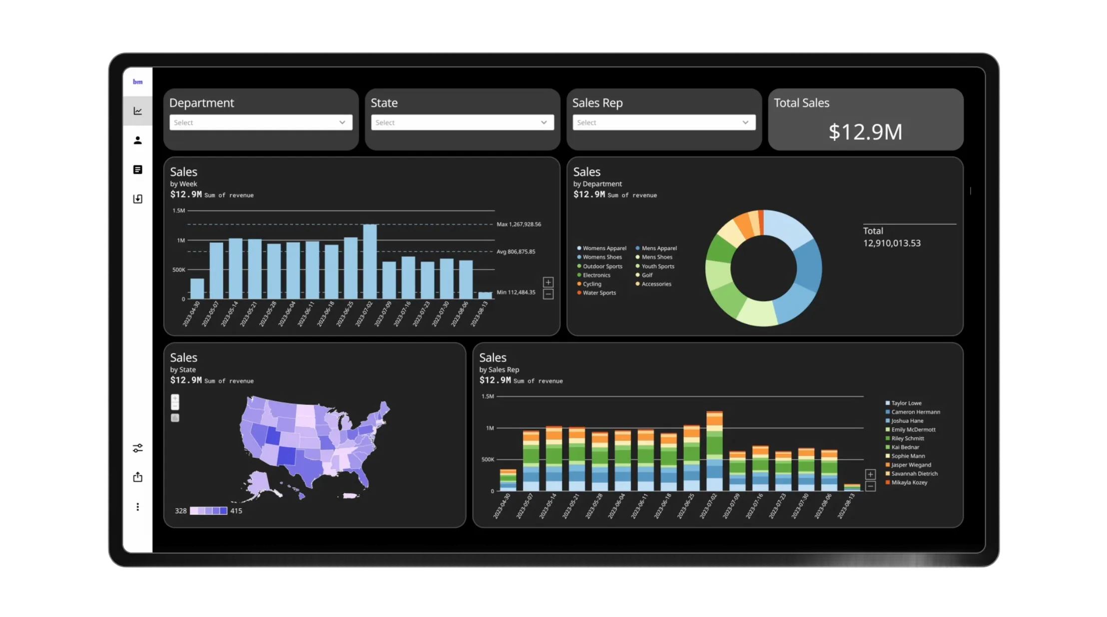 Tablet screen displaying a sales dashboard with bar charts, a donut chart by department, and a color-coded US sales map showing $12.9M total sales.