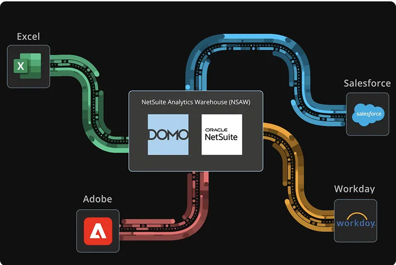 Diagram showing data flow from Excel, Adobe, Salesforce, and Workday into NetSuite Analytics Warehouse (NSAW) with logos of DOMO and Oracle NetSuite in the center.