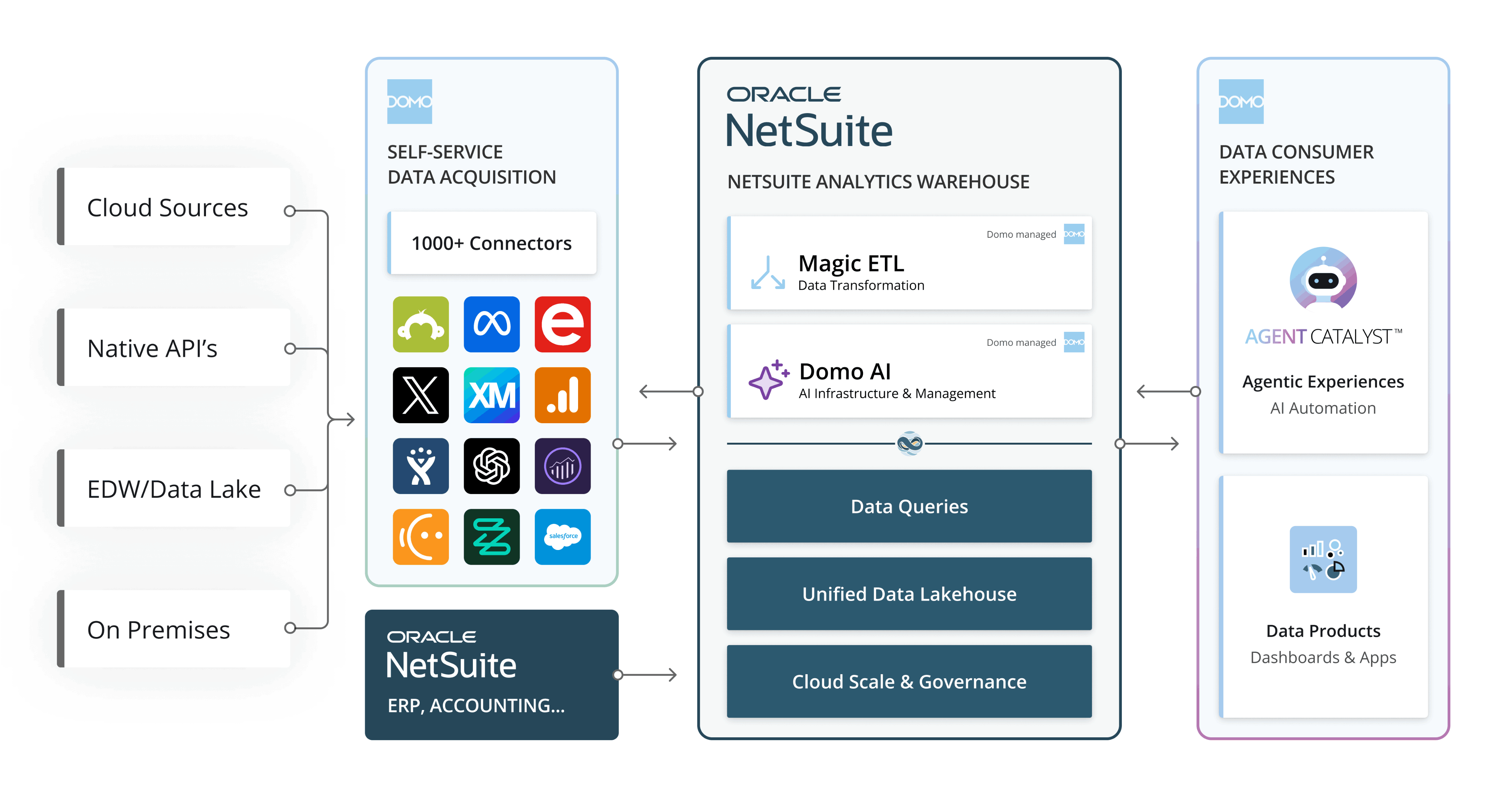 Diagram showing Oracle NetSuite Analytics Warehouse architecture with self-service data acquisition from cloud sources, native APIs, data lakes, and on-premises into NetSuite ERP and Analytics Warehouse featuring Magic ETL, Domo AI, data queries, unified data lakehouse, and cloud governance; also includes data consumer experiences with Agent Catalyst AI automation and data products dashboards and apps.