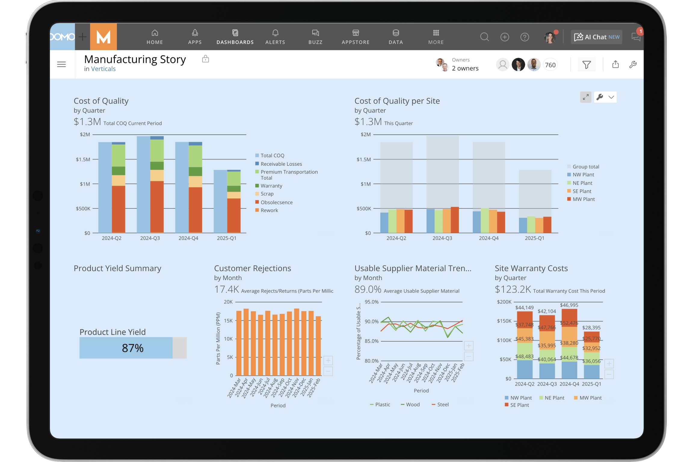 Tablet displaying a manufacturing dashboard with charts including Cost of Quality by quarter, Cost of Quality per site, Product Line Yield at 87%, Customer Rejections by month, Usable Supplier Material Trends, and Site Warranty Costs by quarter.