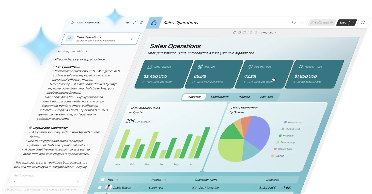 Dashboard interface showing Sales Operations overview with KPIs including total revenue of $2,450,000, win rate 68.5%, average deal size 43.2%, and pipeline value $1,850,000, plus graphs of market sales and deal distribution by quarter.