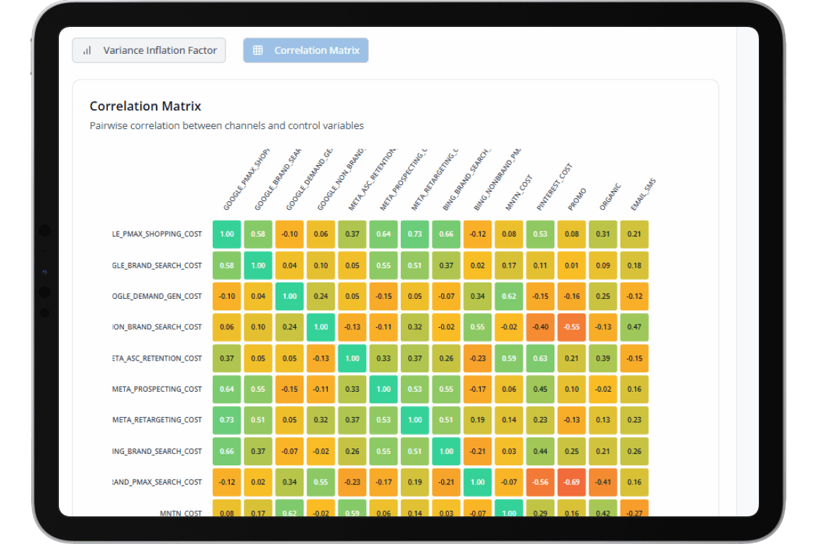 Correlation matrix table showing pairwise correlations between marketing channel costs and control variables with values color-coded from green to red.