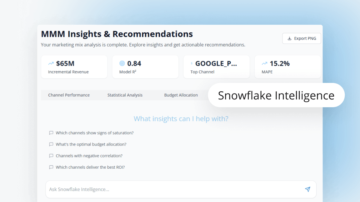 Dashboard showing MMM Insights & Recommendations with $65M incremental revenue, 0.84 model R squared, Google as top channel, and 15.2% MAPE, plus questions for Snowflake Intelligence assistant.