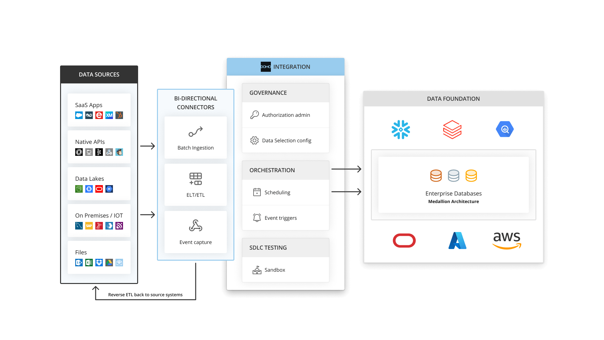 Diagram showing data flow from data sources like SaaS apps, native APIs, data lakes, IoT, and files through bi-directional connectors to governance, orchestration, and SDLC testing under Domo Integration, then into enterprise databases based on Medallion Architecture within data foundation on cloud platforms including Oracle, Azure, and AWS.