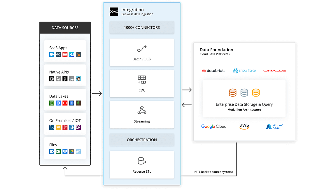 Diagram showing data flow from various data sources including SaaS apps, native APIs, data lakes, on premises/IOT, and files into a business data ingestion integration platform with 1000+ connectors supporting batch, CDC, streaming, orchestration, and reverse ETL, then into cloud data platforms like Databricks, Snowflake, Oracle, Google Cloud, AWS, and Microsoft Azure for enterprise data storage and query using Medallion Architecture.