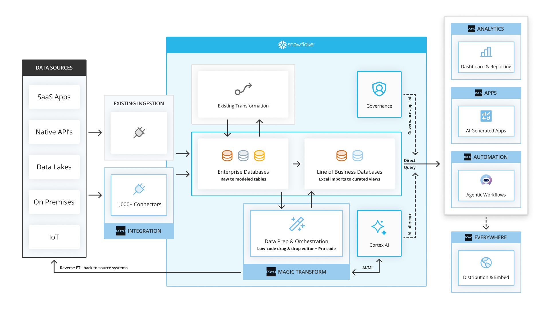 Snowflake data flow diagram showing data sources, integration, transformation, governance, AI, and analytics components.