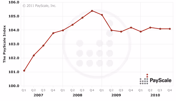 Payscale-index-chart