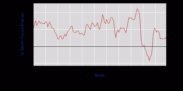 12 month CPI change