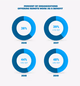 remote work as a benefit
