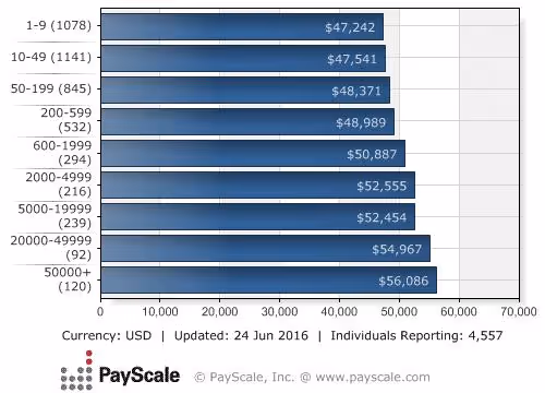 Median Salary by Company Size