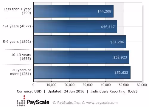 Median Salary by Years Experience