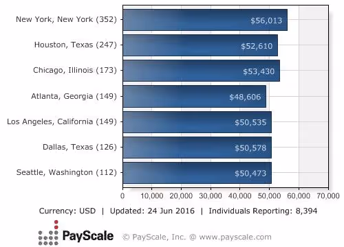 Median Salary by City
